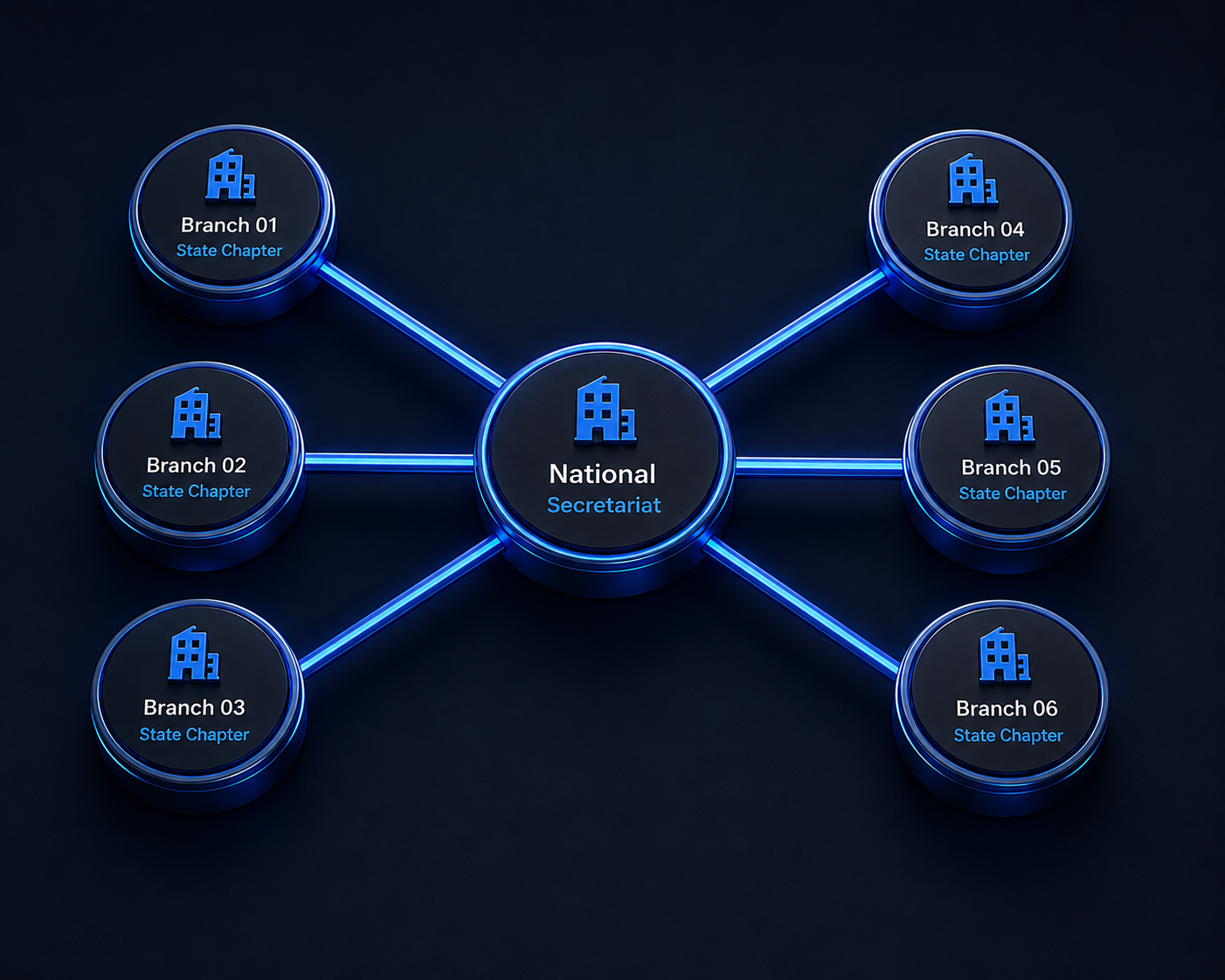 A national secretariat hub connected to six state chapter branches