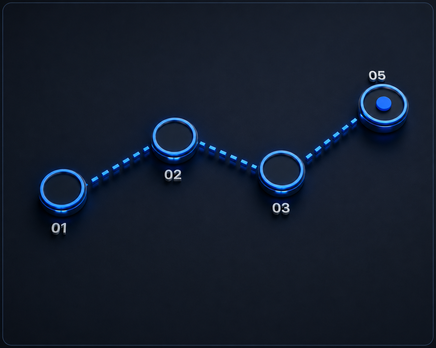 Four numbered nodes connected in sequence, ending in a filled stage 05