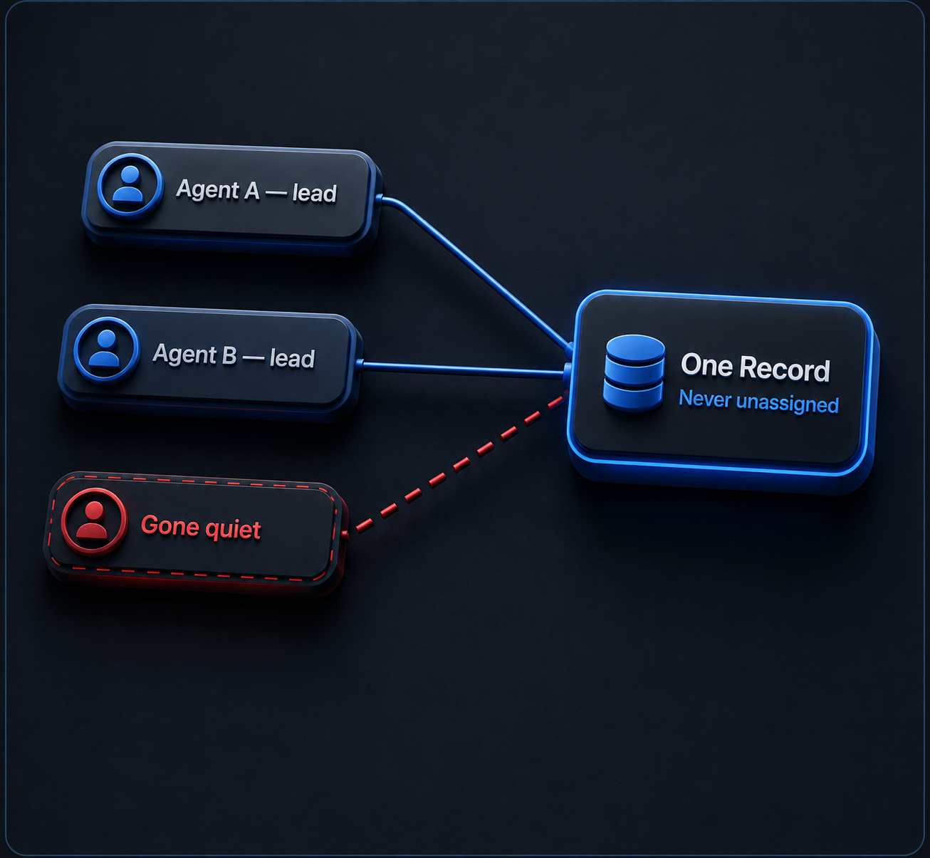 Two active agent leads and one gone-quiet lead, converging on one shared record