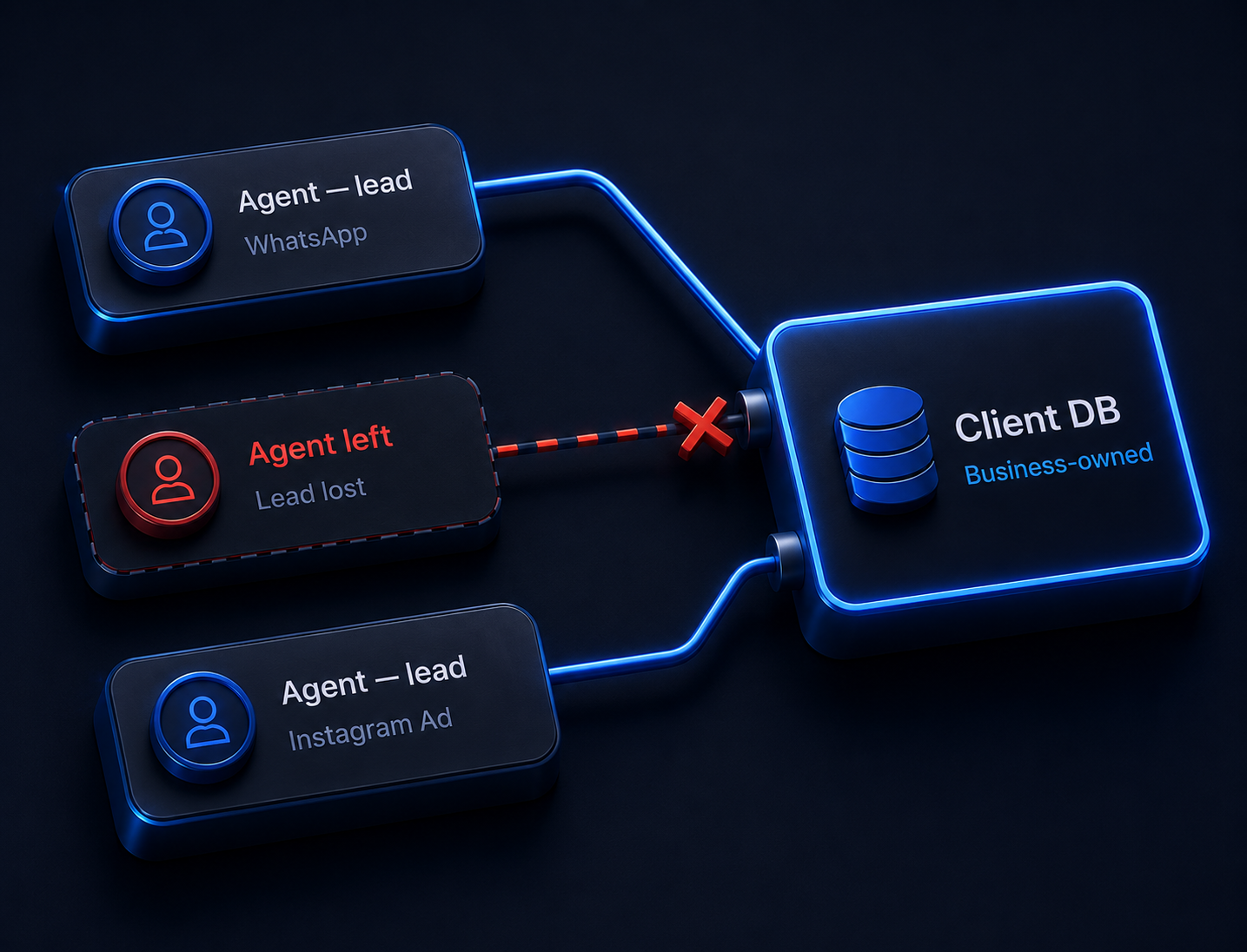 WhatsApp and Instagram agent leads routing into one business-owned client database